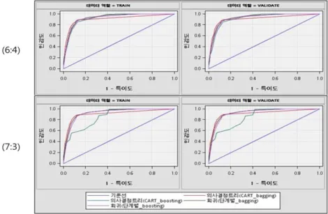 Figure 3.6의 ROC 곡선을 살펴보면, 카드대출에서 앙상블 모형은 일반화 관점에서 ROC 곡선의 차 이는 없었지만, 분석용과 검증용의 표본비율 관점에서는 차이를 보였다