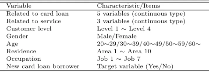 Table 2.1 Data description of card loan