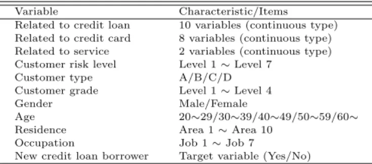 Table 2.2 Data description of credit loan
