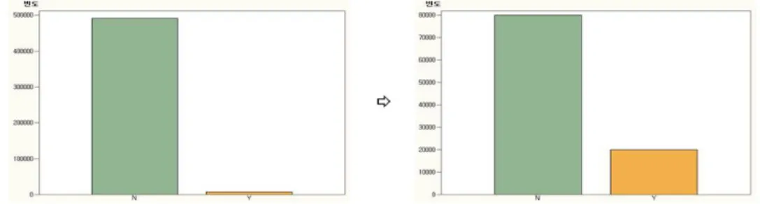 Figure 2.2 Oversampling result of asymmetric data