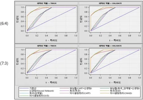 Figure 3.3 ROC curves (Basic model/Credit loan)