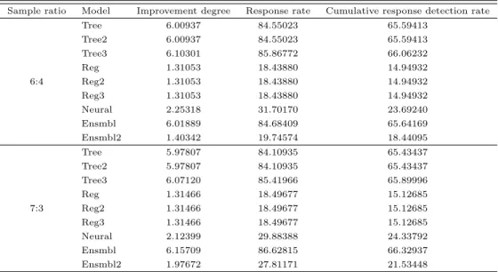 Table 3.3 Profit table (Basic model/Credit loan)