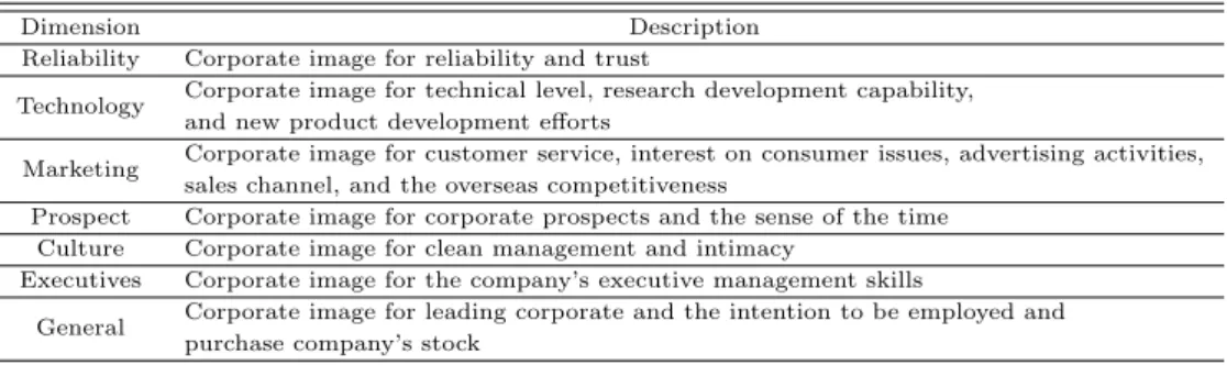 Table 2.1 Dimension of corporate image