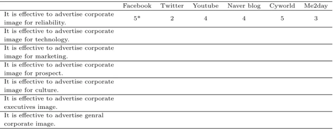 Table 3.2 Survey items - the effect of social media on corporate image