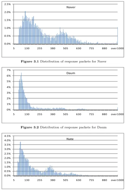 Figure 3.1 Distribution of response packets for Naver
