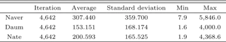 Table 3.1 Descriptive statistics for 3 portals (unit: Kbyte) Iteration Average Standard deviation Min Max