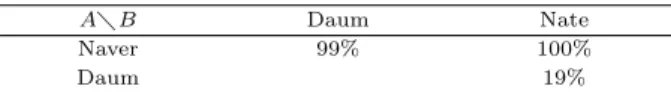 Table 3.5 Proportions that A is greater than B using percentiles
