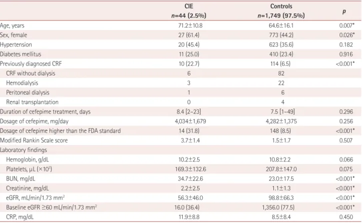Table 1. Comparison of the CIE and control groups