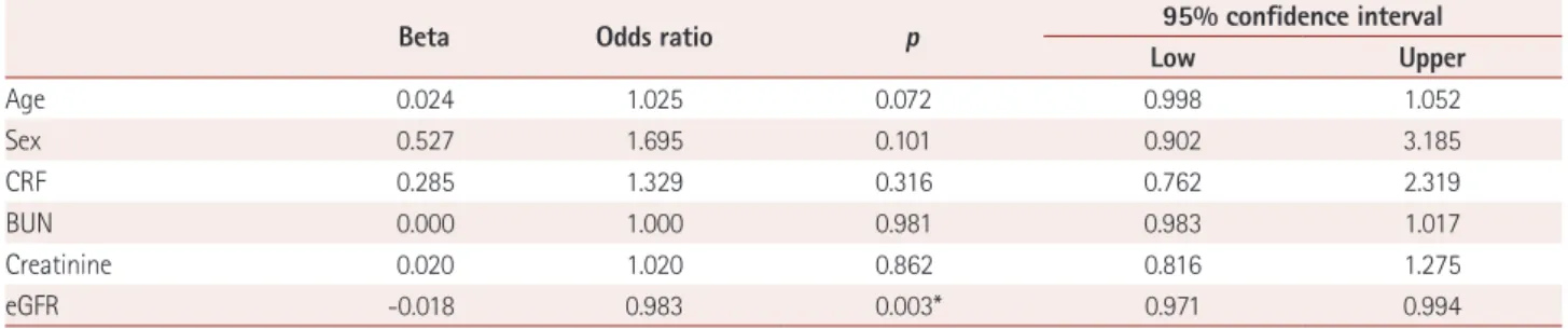Table 2. Results from the multivariate logistic regression analysis of cefepime-induced encephalopathy