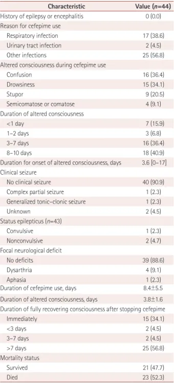 Table 3. Clinical characteristics in the cefepime-induced encepha- encepha-lopathy group