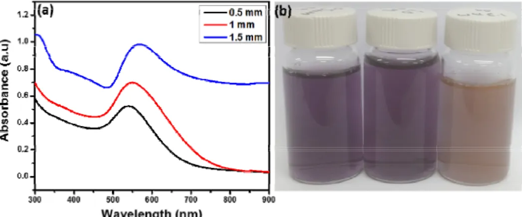 Figure 1. (a) UV-Vis spectra of AuNPs synthesized by Schisandra chenesis fruit extract with different concentrations of HAuCl 4  (0.5, 1.0, or 1.5 mM)