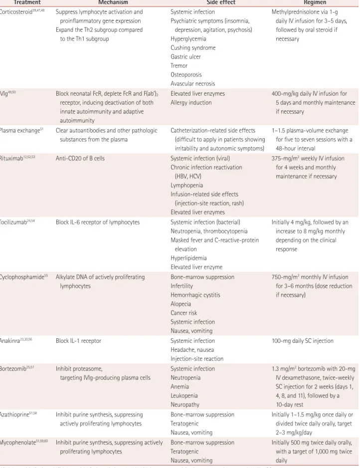 Table 1. Immunotherapy options for autoimmune epilepsy