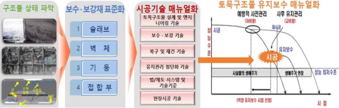 그림 1 현대화에 따른 토목구조물 국내 보수∙보강공법의 적용 방안