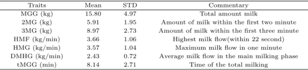 Table 2.1 Means, standard deviations (STD) and commentary for traits