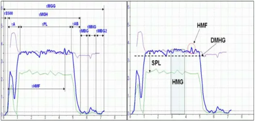 Figure 3.1 Data reading time (min) and calculating milk flow (kg/min)