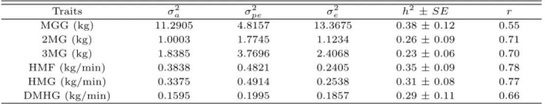 Table 3.2 Additive (σ 2 a ), permanent environmental (σ 2 pe ), residual (σ e 2 ) variance components, genetic &amp; phenotypic correlations, heritabilities (h 2 ) and repeatabilities (r) for milk yield