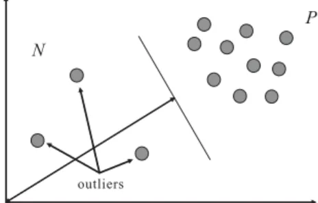 Figure 2.1 Geometric interpretation of support vector machines with one-category