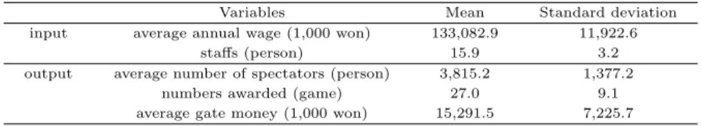 Table 4.2 Descriptive statistics for input and output variables