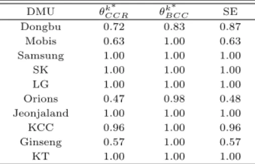 Table 4.3의 CCR 모형에 의한 효율성 분석 결과를 살펴보면 효율성 값이 1인 구단이 무려 5개나 된 다. 효율성이 1인 DMU가 많을 경우, 이들 사이의 우열을 가려야 할 경우가 있다