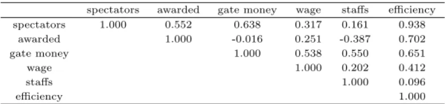 Table 4.5 Correlation cefficient