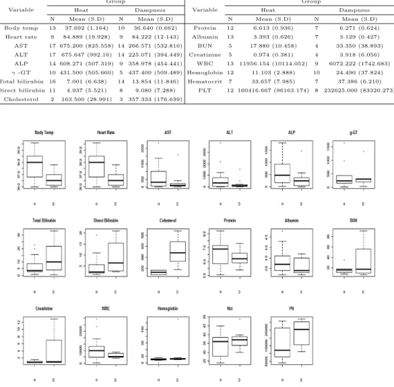 Table 3.1 Mean and standard deviation for each variable associated with jaundice by group