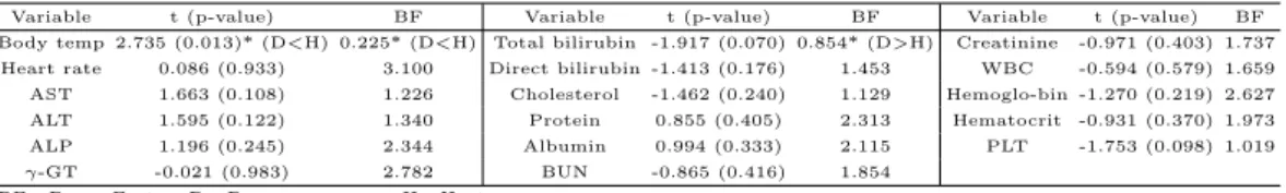 Table 3.2 Results of two sample t-test and Bayes factor for each variable associated with jaundice by group
