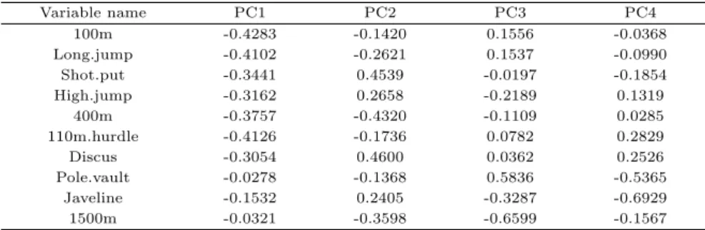 Table 3.2 Eigenvectors corresponding to four largest eigenvalues