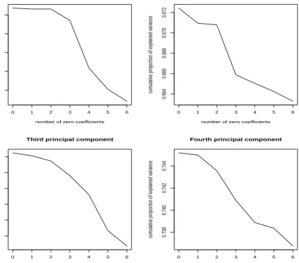 Figure 3.1 CPEV versus sparsity for the four principal components