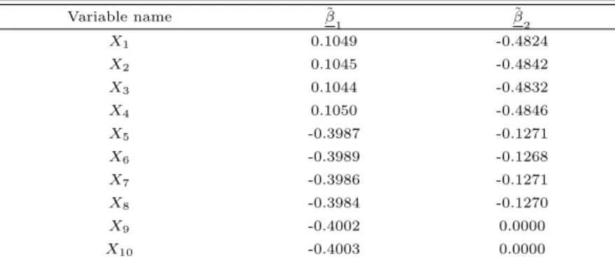 Table 3.5 Coefficients vectors for the new principal components with sparsity 0, 2