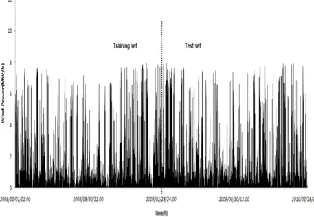 Figure 2.1 Time series of Gunsan wind power generation