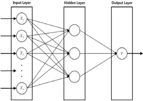 Figure 2.2 Structure of multi-layer perceptron