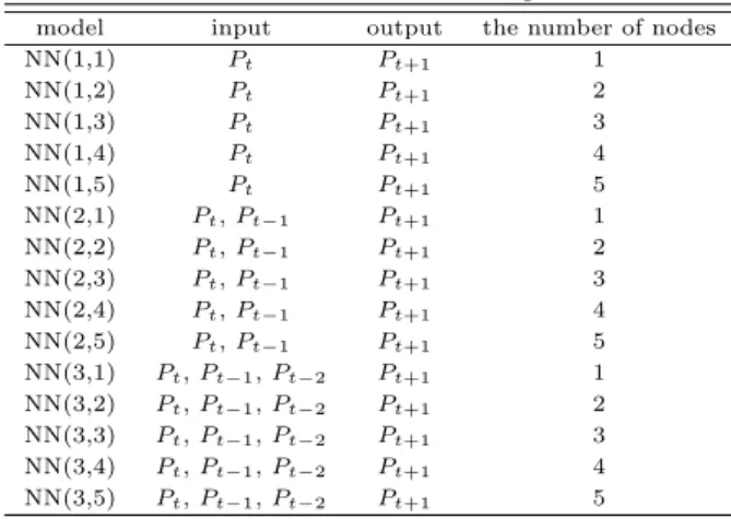 Table 2.2 Information of forecasting models model input output the number of nodes