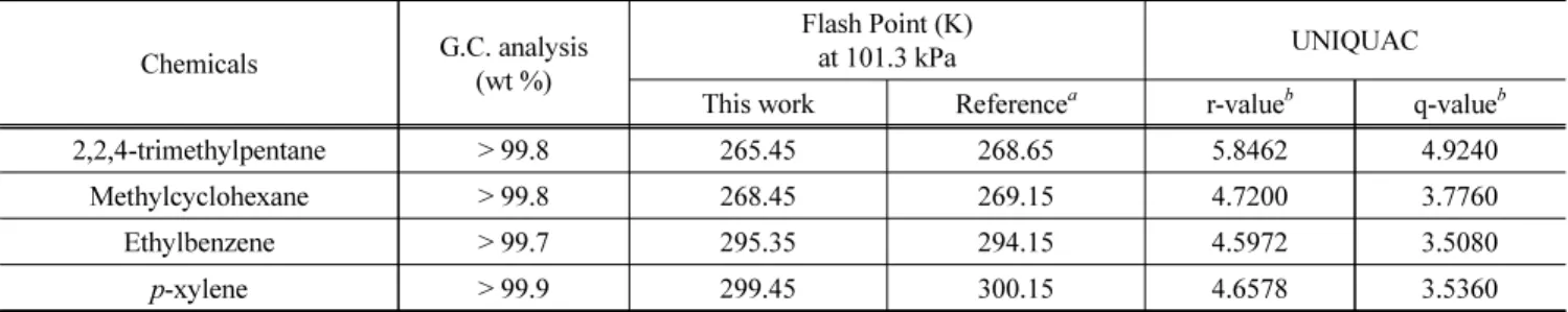 Table 1. The purities, FPs and UNIQUAC parameters of chemicals used in this work.