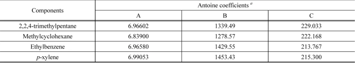 Table 2. The Antoine coefficients of the components
