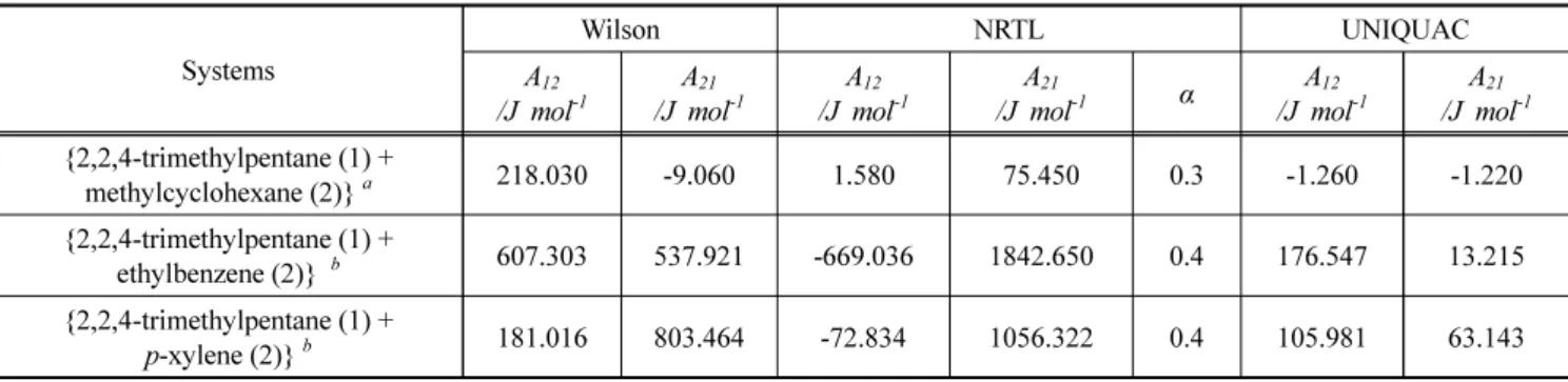 Figure 1. The comparison of the flash point prediction curves  with the experimental data for the binary system at  101.3 kPa