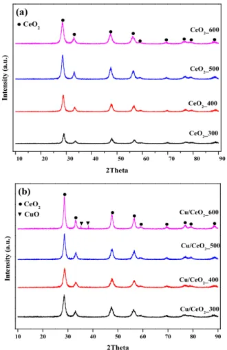 Figure 3.  Raman  analysis  of  Cu/CeO 2   at  various  calcination  temperature.