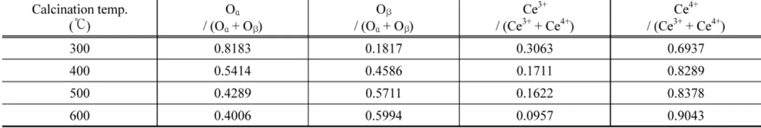 Figure 4.  H 2 -TPR  analysis  of  Cu/CeO 2   at  various  calcination  temperature.