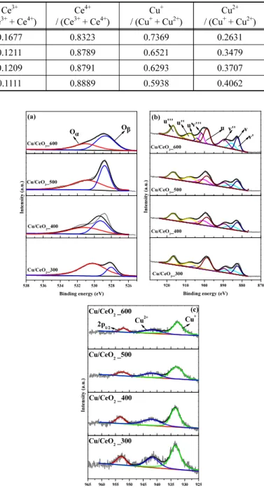 Table 3. XPS analysis of Cu/CeO 2  at various calcination temperature Calcination temp