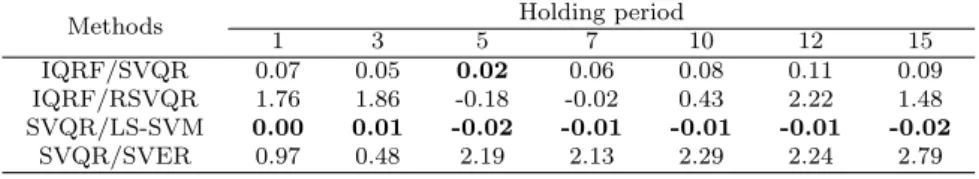 Table 5.4 Average difference × 10 2 for four estimates of 5% ES for KOSPI 200