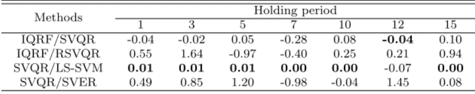 Table 5.6 Average difference × 10 2 for various estimates of 5% ES for S&amp;P 500