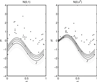 Figure 5.1 The true quantile regression functions (solid lines) and ESs(dotted lines) superimposed on the scatter plot of a test data set for four values of θ
