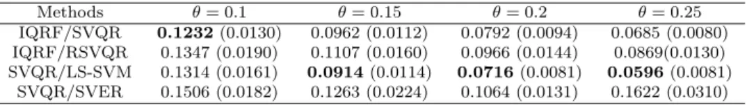 Table 5.2 Average and standard error of 50 MSEs of ˆ ES(θ|x) for Example 5.2