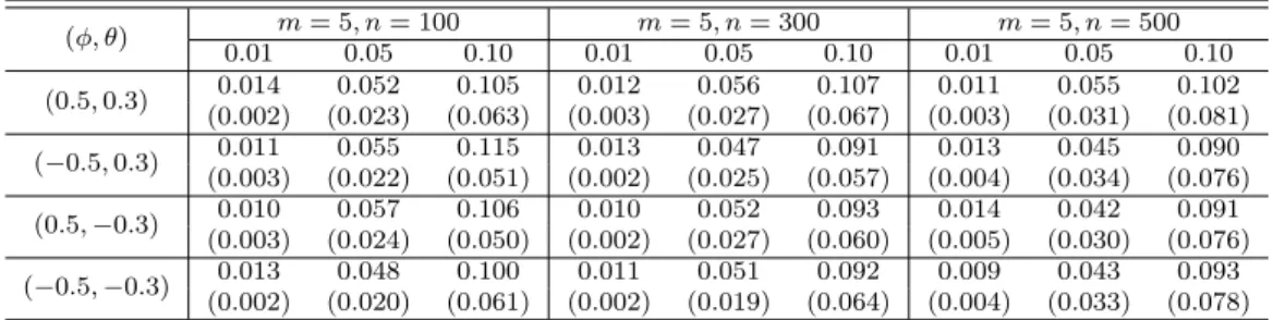 Table 4.1 Empirical sizes based on the bootstrap method with B = 500 (φ, θ) m = 5, n = 100 m = 5, n = 300 m = 5, n = 500 0.01 0.05 0.10 0.01 0.05 0.10 0.01 0.05 0.10 (0.5, 0.3) 0.014 0.052 0.105 0.012 0.056 0.107 0.011 0.055 0.102 (0.002) (0.023) (0.063) (
