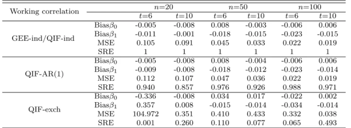 Table 5.1 Bias, MSE, SRE for ρ = 0.5 for Setting 1