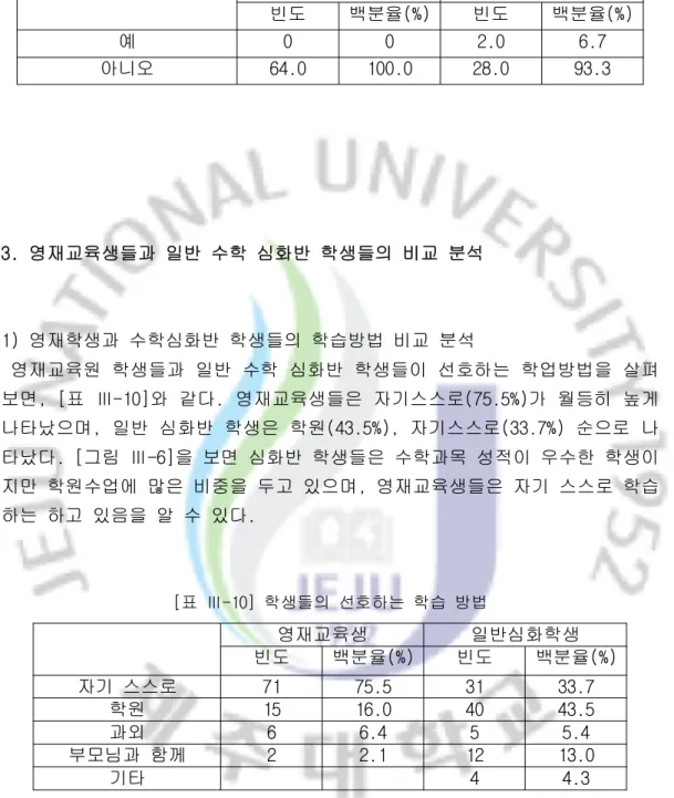[표 Ⅲ-9] 영재학생들의 진로상담･진로지도 경험 　 　 영재수료생 영재재학생 빈도 백분율(%) 빈도 백분율(%) 예 0  0  2.0  6.7  아니오 64.0  100.0  28.0  93.3  3