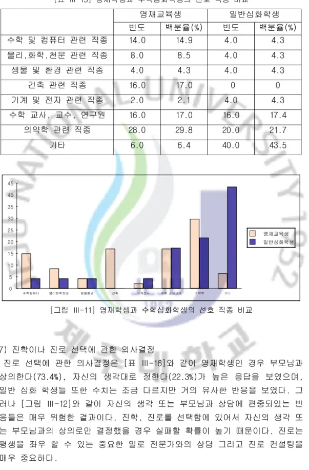 [표 Ⅲ-15] 영재학생과 수학심화학생의 선호 직종 비교 　 　 영재교육생 일반심화학생빈도백분율(%)빈도 백분율(%) 수학 및 컴퓨터 관련 직종 14.0  14.9  4.0  4.3  물리,화학,천문 관련 직종 8.0  8.5  4.0  4.3  생물 및 환경 관련 직종 4.0  4.3  4.0  4.3  건축 관련 직종 16.0  17.0   0 0  기계 및 전자 관련 직종 2.0  2.1  4.0  4.3  수학 교사, 교수, 연구원 16.0  17