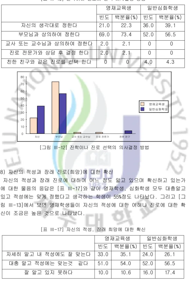 [표 Ⅲ-16] 진학이나 진로의 선택 의사결정 방법 　 　 영재교육생 일반심화학생 빈도 백분율(%) 빈도 백분율(%) 자신의 생각대로 정한다 21.0  22.3  36.0  39.1  부모님과 상의하여 정한다 69.0  73.4  52.0  56.5  교사 또는 교수님과 상의하여 정한다 2.0  2.1   0  0 진로 전문가와 상담 후 결정 한다 2.0  2.1   0  0 친한 친구와 같은 진로를 선택 한다  0  0 4.0  4.3  0 102030