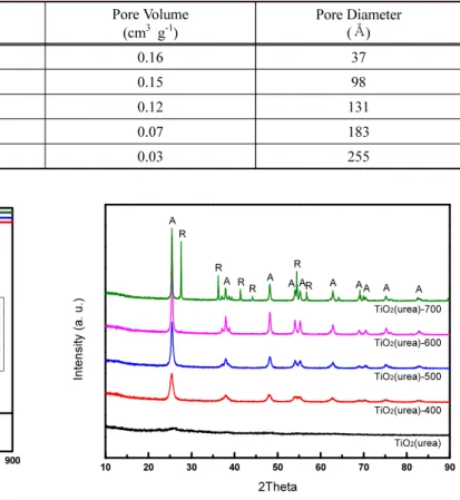 Table 2. BET analysis result of TiO 2  samples