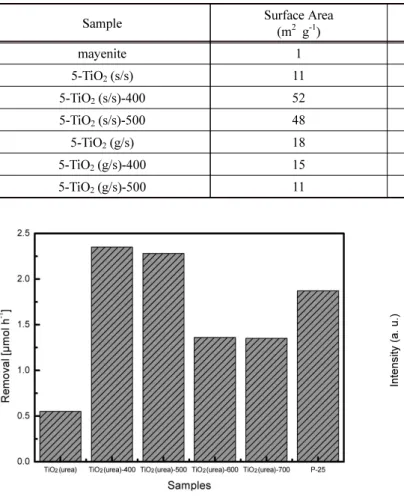 Figure 4. Photocatalytic activity expressed as a quantity of removal  NO X  of TiO 2  samples.