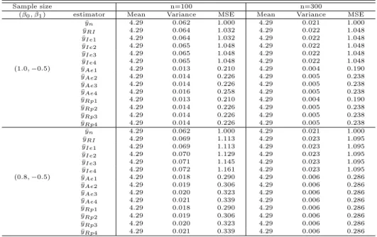 Table 3.3 Mean, variance, standardized mse for linear model and nonlinear response model